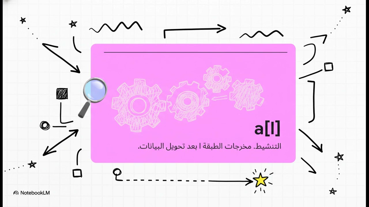 Standard Notations for Deep Learning||شفرة الذكاء الاصطناعي