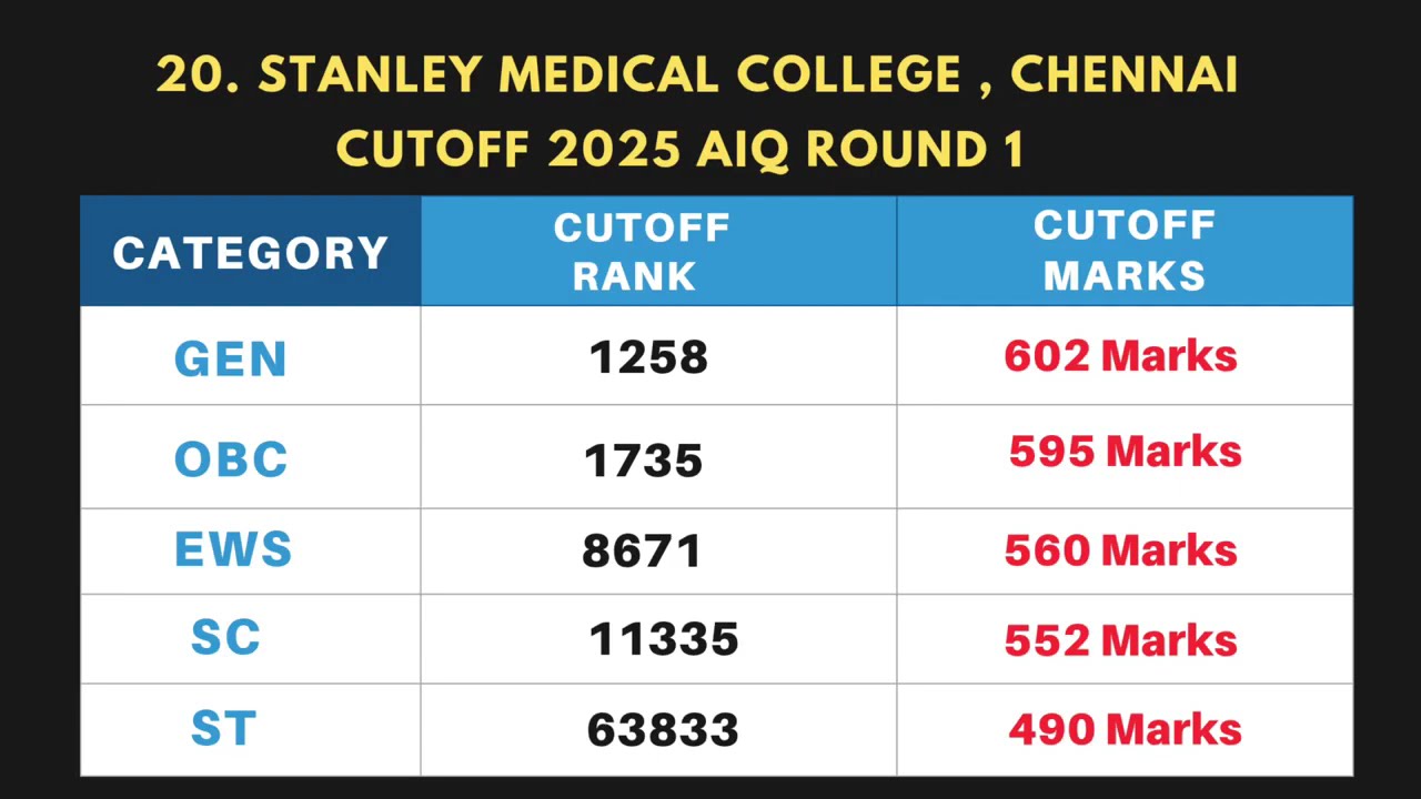 Top 50 Medical Colleges NEET Cutoff 2025 🔥  Round 1 NEET Counselling 🎯  Last Rank With Marks
