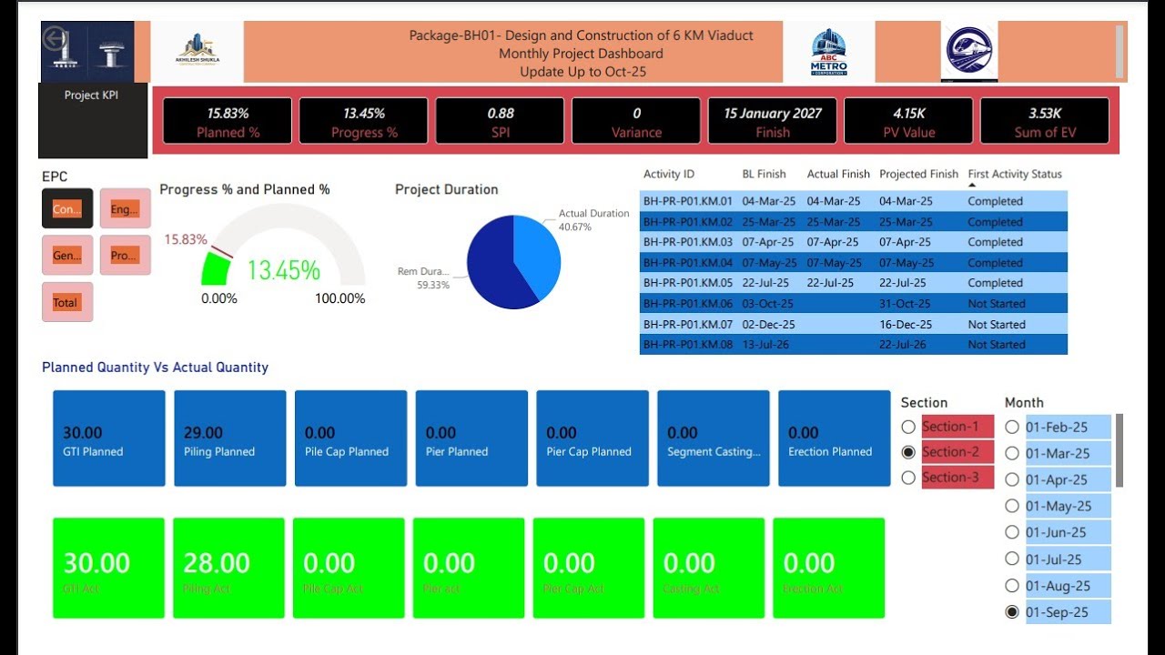 Primavera P6 to Power BI Dashboard
