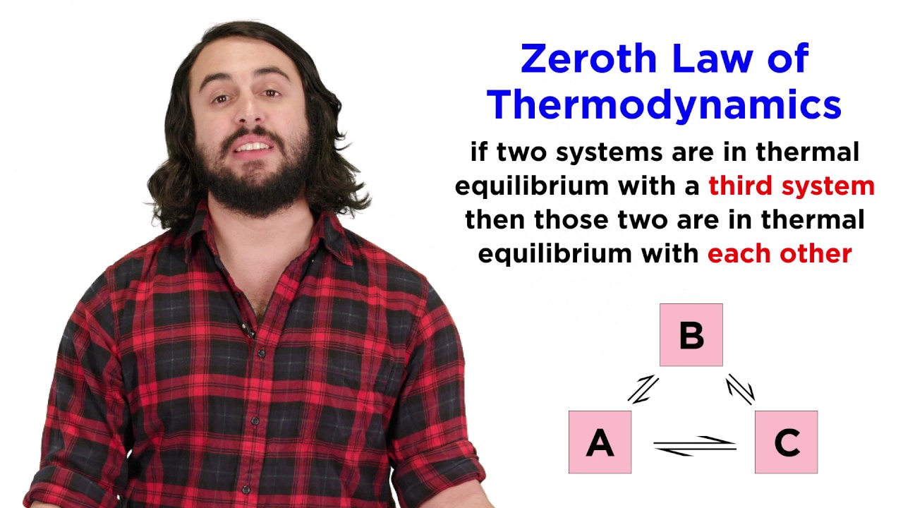 The Zeroth Law of Thermodynamics: Thermal Equilibrium