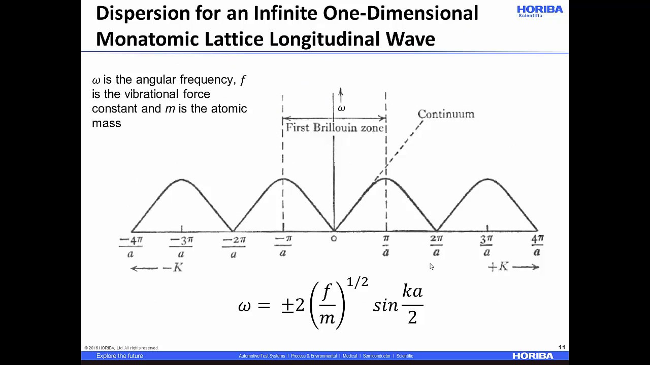 Why are the Raman Spectra of Crystalline and Amorphous Solids Different?