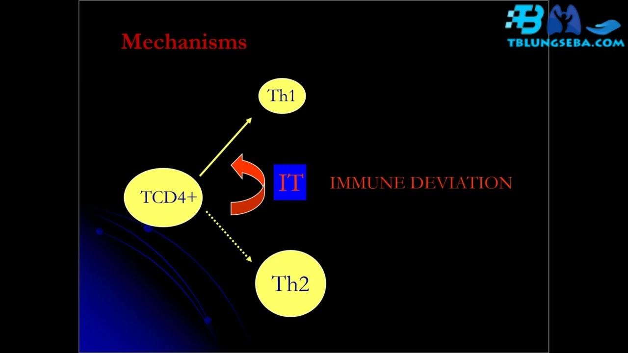 Immunotherapy for Asthma The Future Seems Bright | Learning Pulmonology
