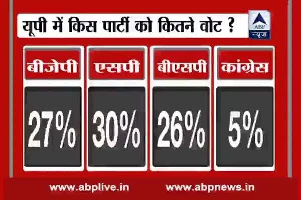 UP Opinion Poll: BJP chasing SP in UP, BSP runners up, Congress a distant straggler
