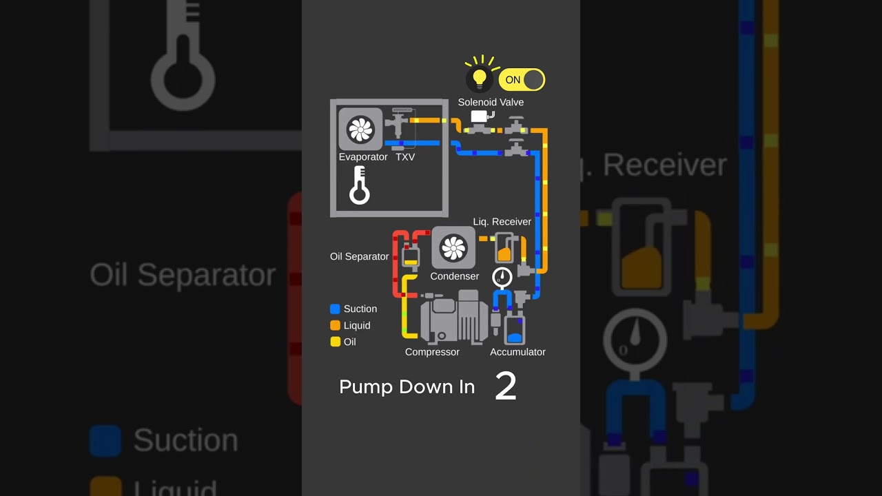 Cold Room Pump Down in Refrigeration System