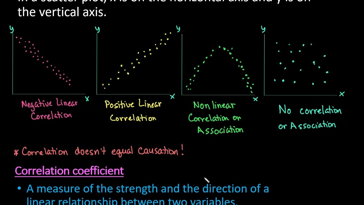What is Correlation and the Correlation Coefficient