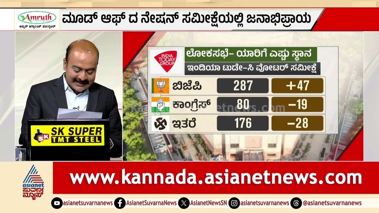 ಈಗಲೇ ಲೋಕಸಭಾ ಚುನಾವಣೆ ನಡೆದರೆ ಯಾರಿಗೆ ಜಯ? ಸಮೀಕ್ಷೆ ಹೇಳ್ತಿರೋದೇನು? | Mood of the Nation survey | News Hour