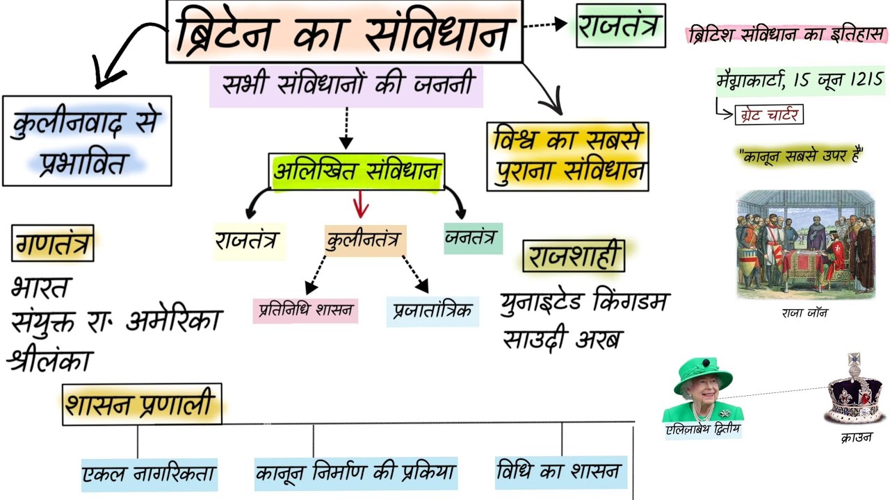 ब्रिटेन का संविधान  | Britain ka samvidhan in hindi