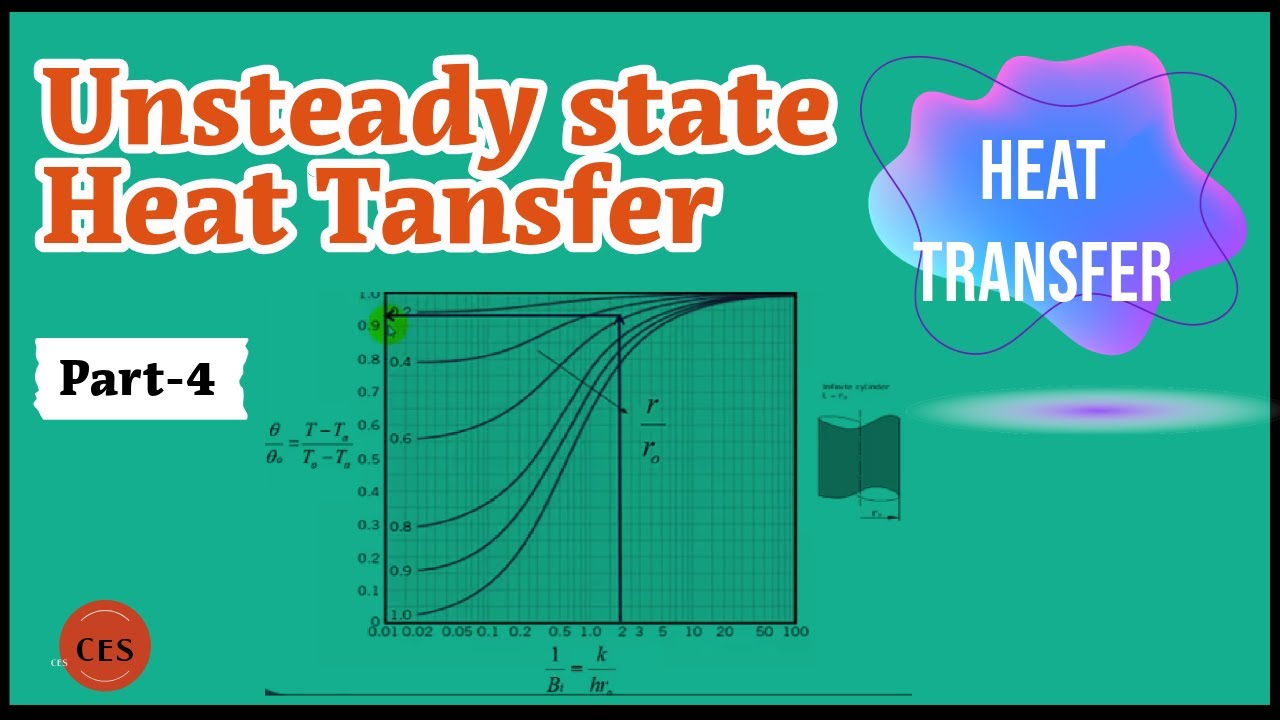 Unsteady state heat transfer Part-4 | Heat Transfer | BME601