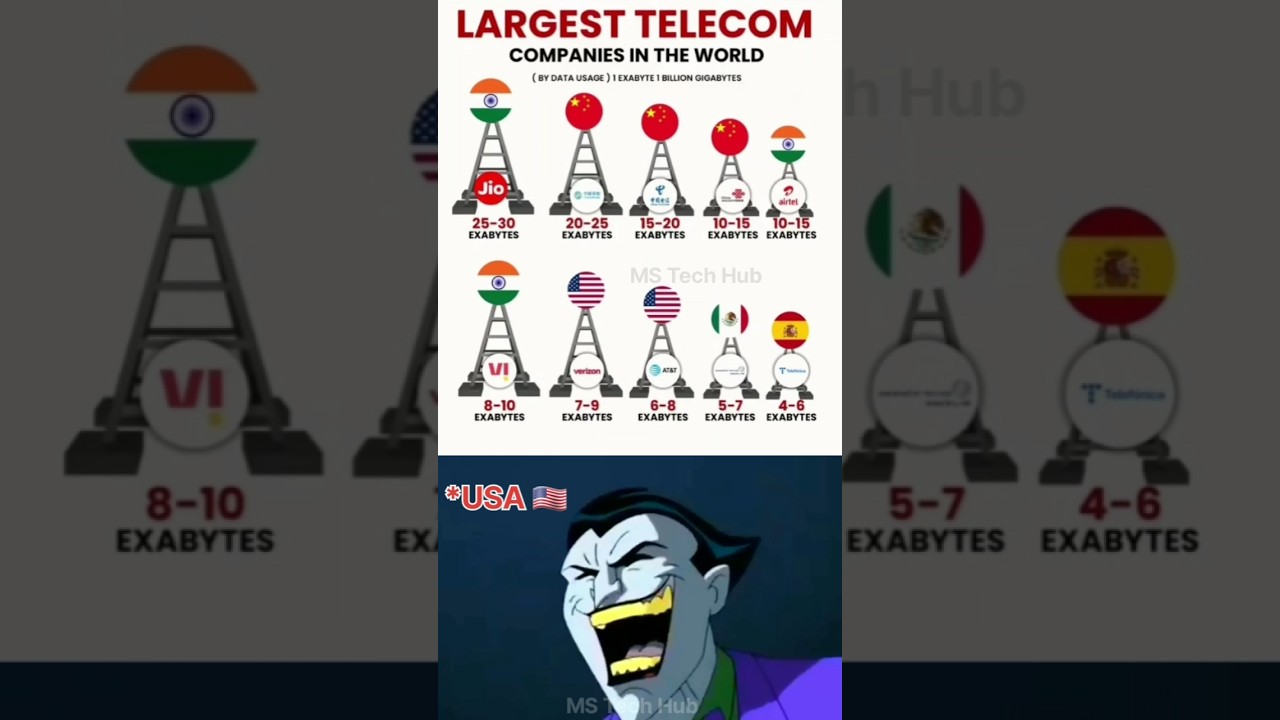 📶 World&rsquo;s Largest Telecom Companies 2025 | Jio Tops Global Data Usage 🌍🔥
