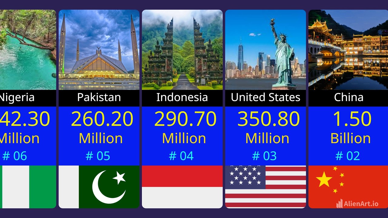 Most Populated Countries in the World 2026 || Countries in the world by population 2026