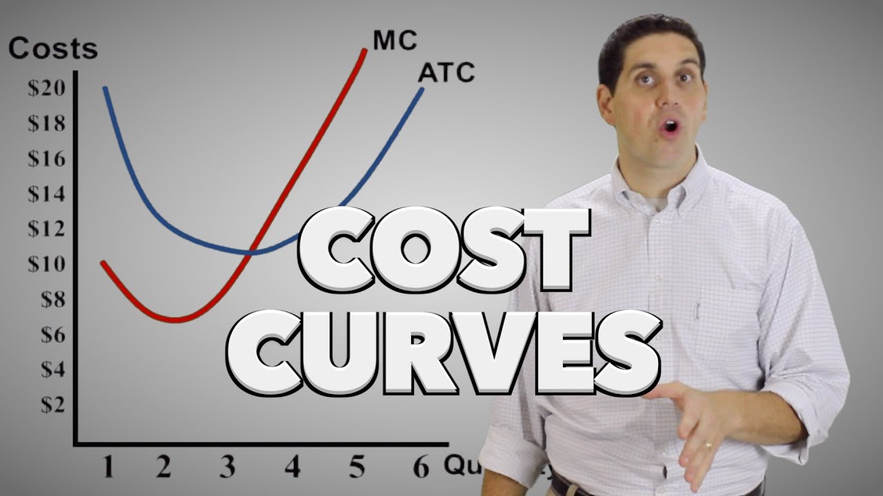Microeconomic Cost Curves (Old Version) MC, ATC, AVC, and AFC
