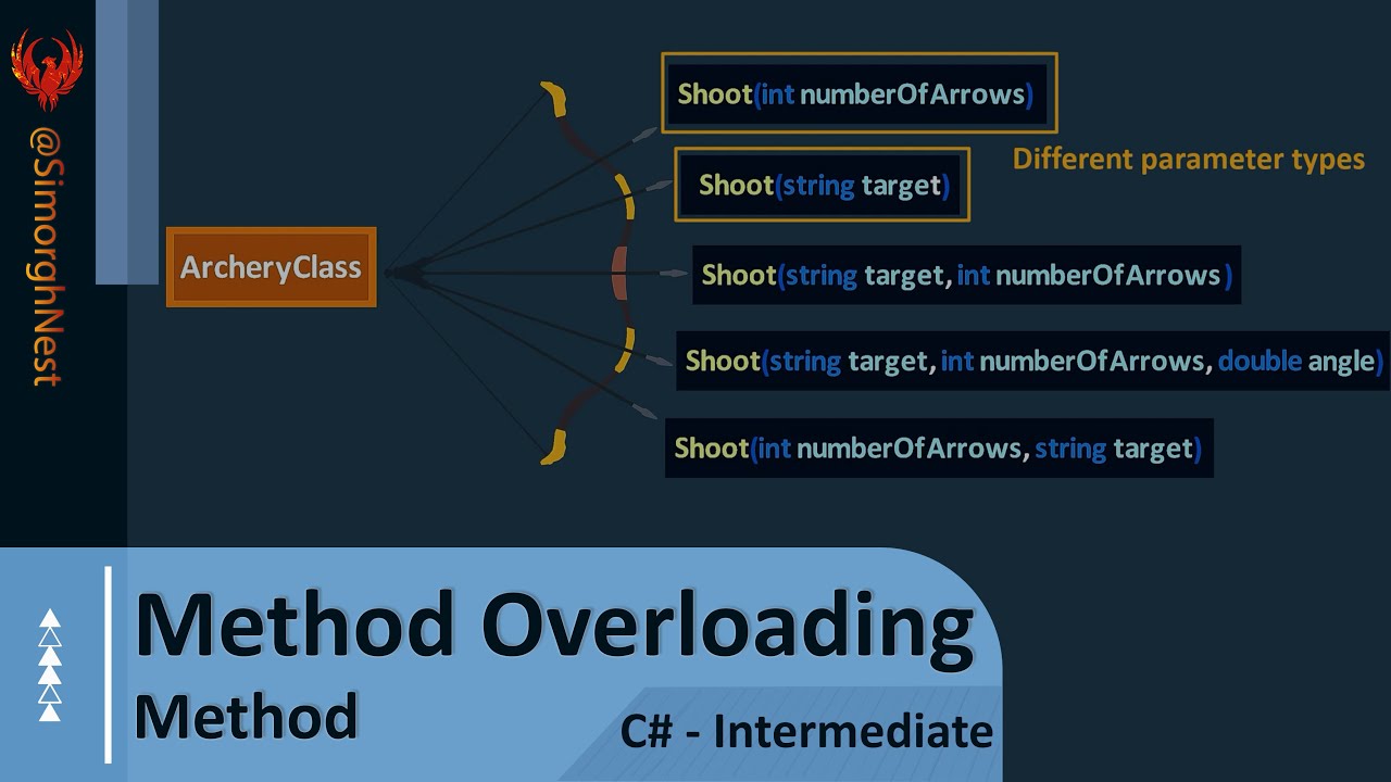 C# Tutorial - Intermediate - 029 - Method Overloading
