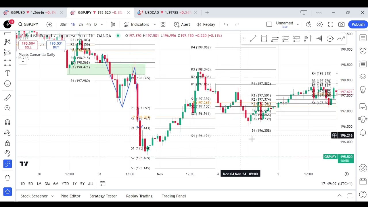 Объяснение индикатора Pivot Points от Camarilla для MT4 и MT5 — освойте внутридневную торговлю ка...