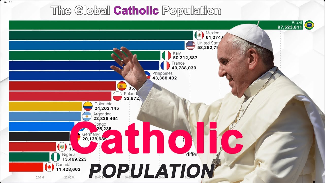 Top Countries with the Largest Catholic Population  1910- 2023