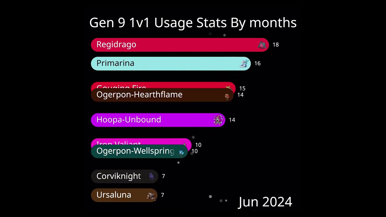 Gen 9 1v1 Usage(%) Stats Bar Chart Race Visualisation