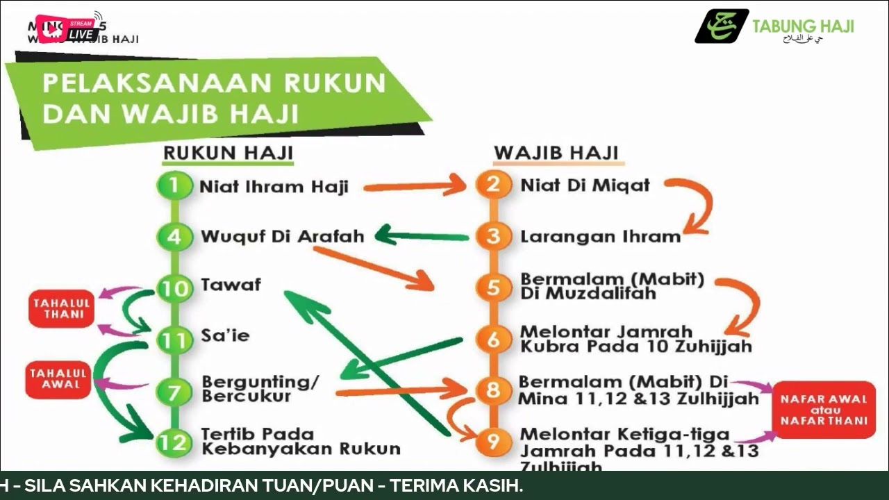 Kursus Asas Haji Siri 5: Wajib-Wajib Haji