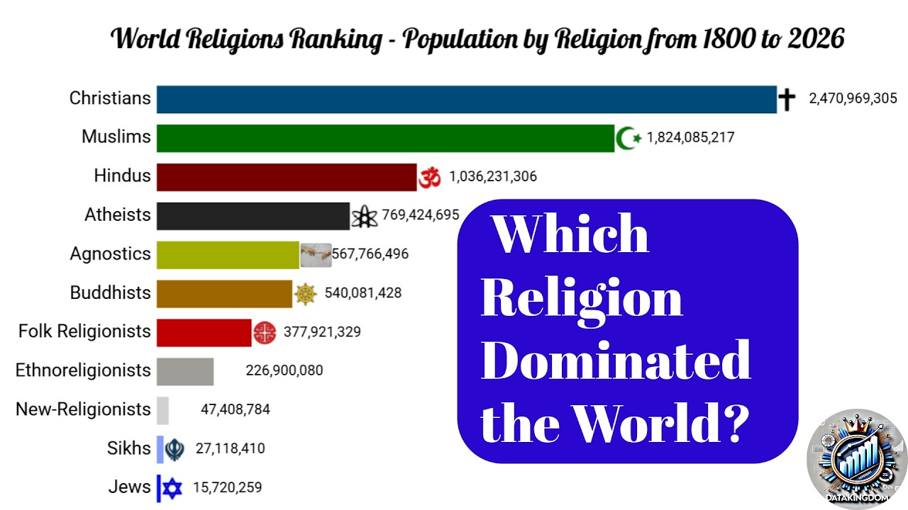 Which Religion Dominated the World? | Population by Religion (1800&ndash;2026)