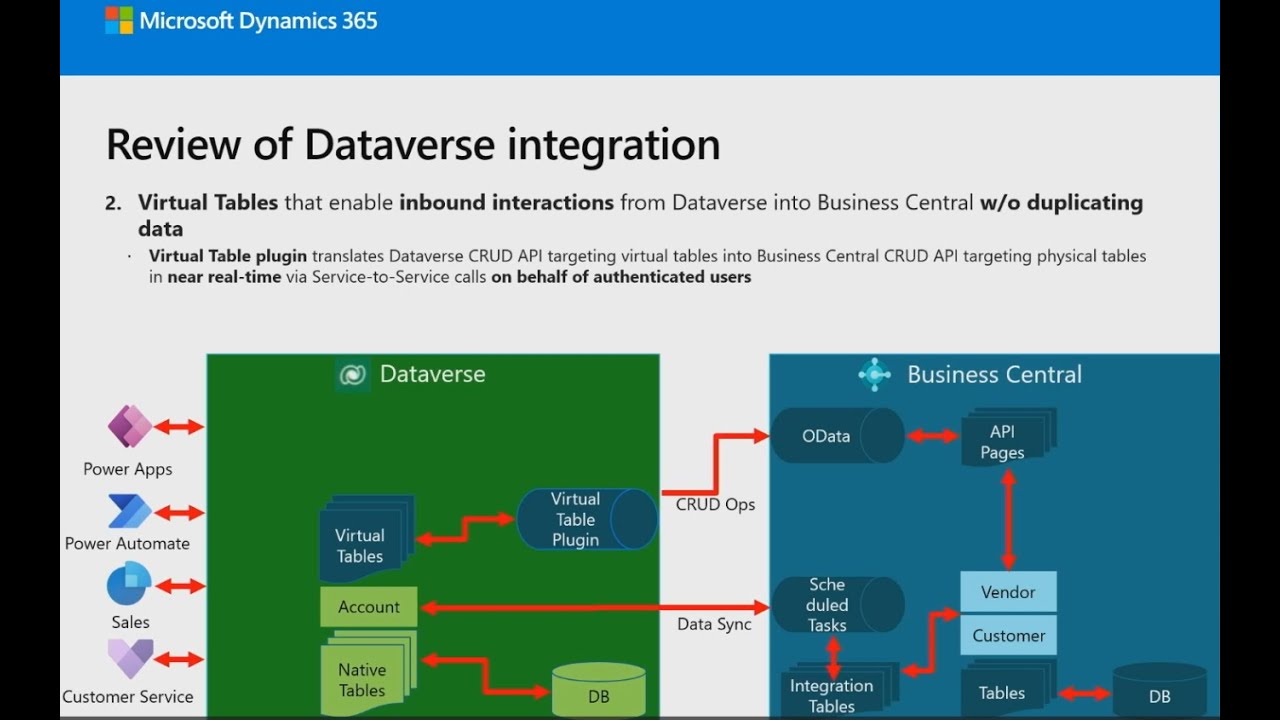 Business Central 2023 Wave 1 - What's new: Virtual Table for Dataverse