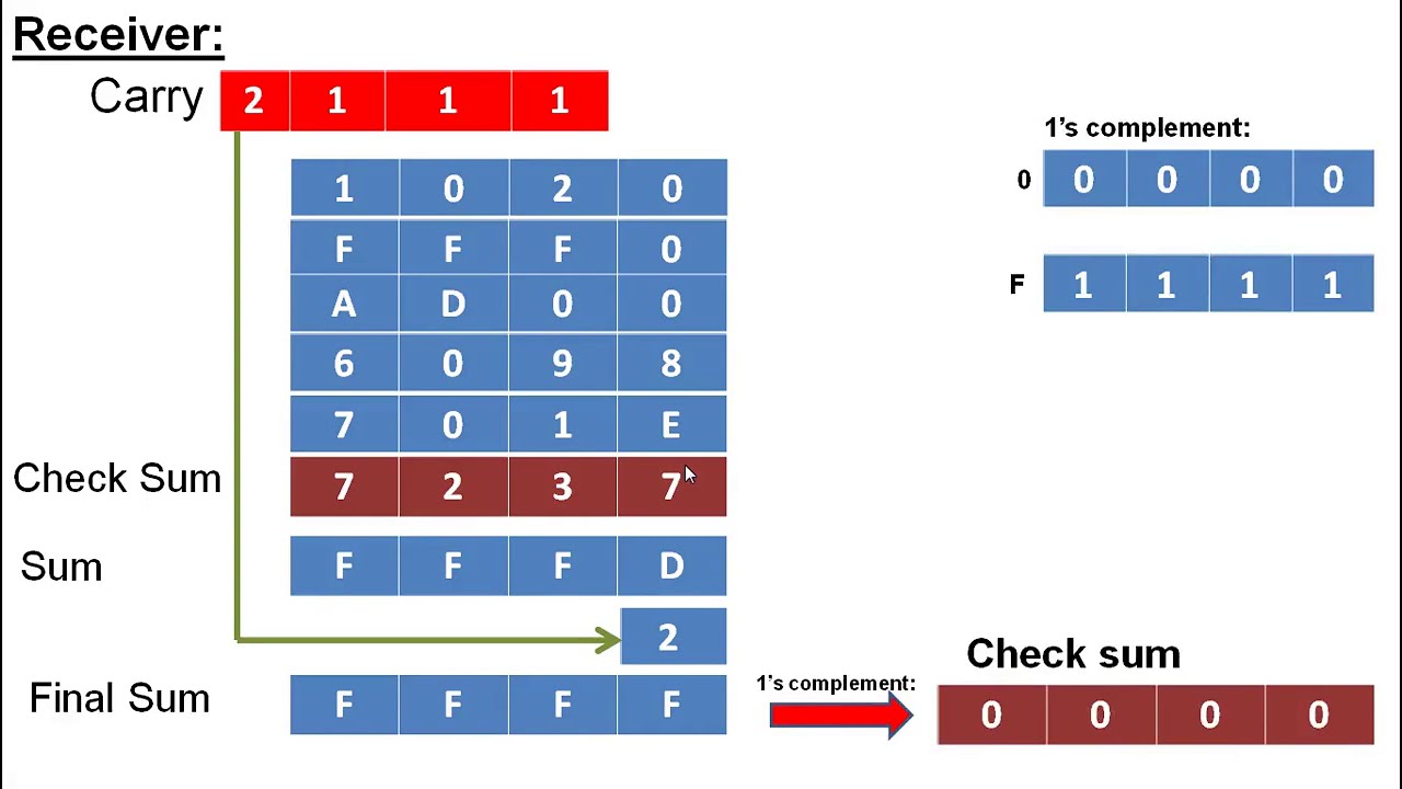 Checksum Error Detection method with example|| One's Complement Error detection method