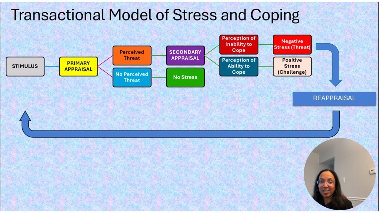 Transactional Model of Stress and Coping (Lazarus and Folkman)