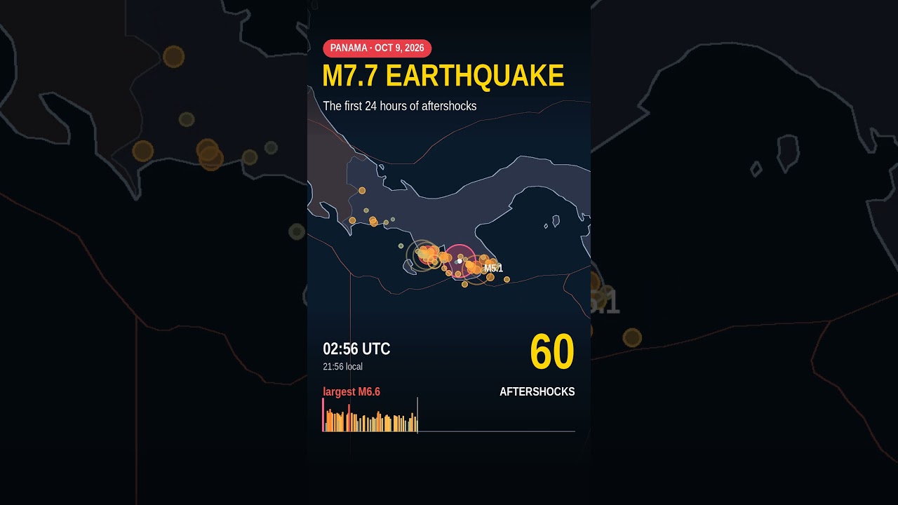 Panama M7.7 Earthquake: 137 Aftershocks in the First 24 Hours #Shorts