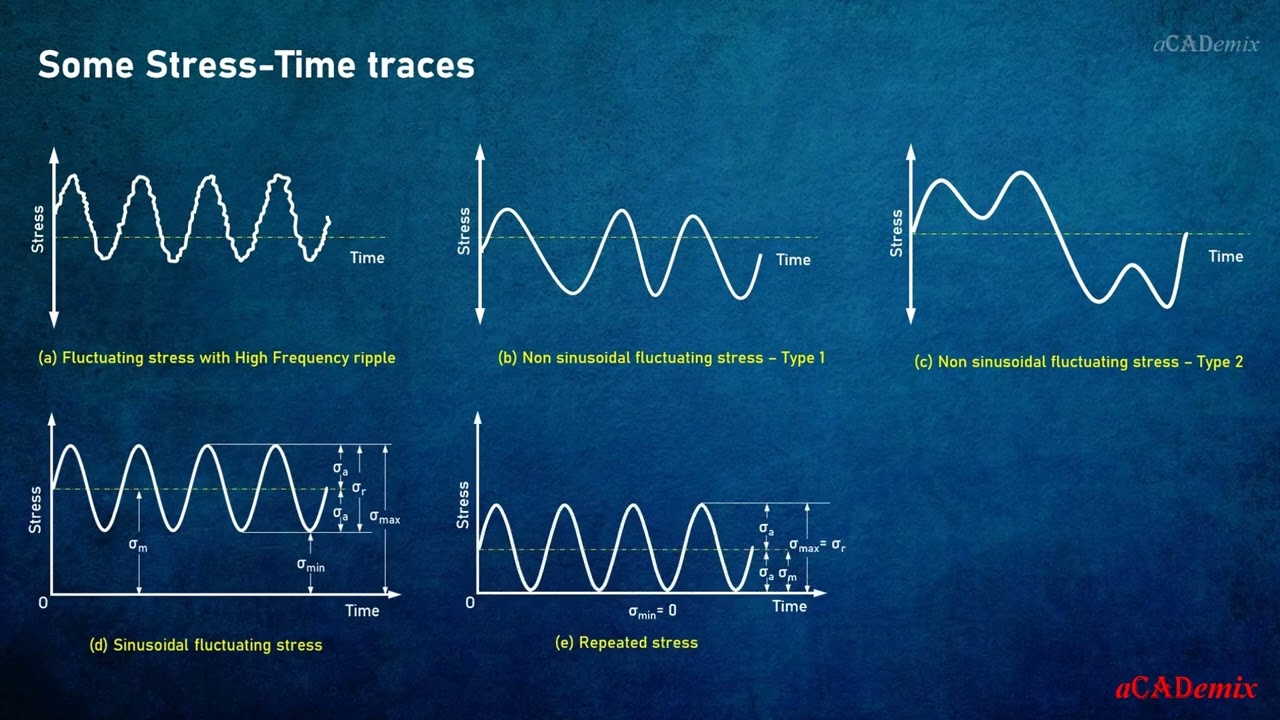 How to Evaluate Stress Based Fatigue Life of Mechanical Structures? | Analytical & FEA Live Webinar