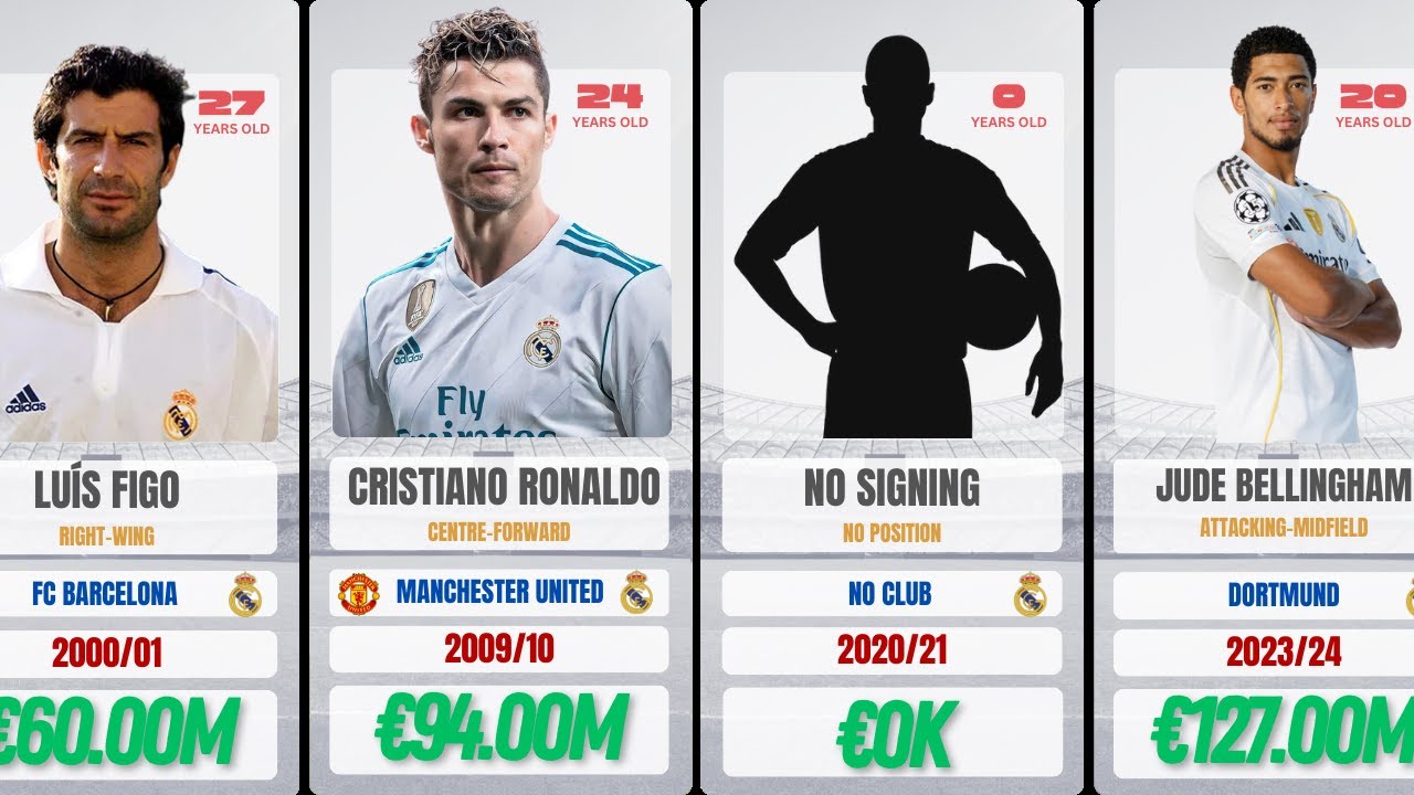 Real Madrid’s Biggest Signings Ever | From the Galácticos to the Modern Era (1976–2025)