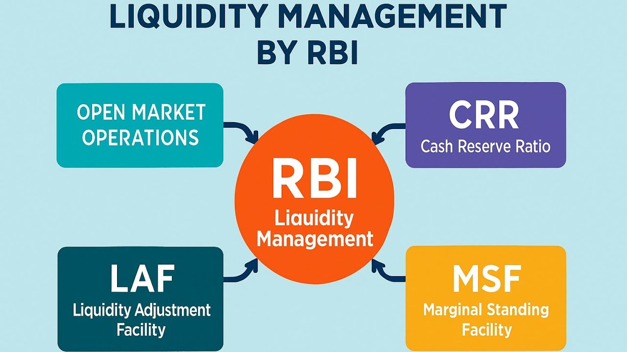 Liquidity Management by RBI