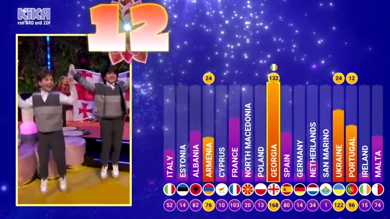 Georgian commentary - Junior Eurovision 2024 voting, winner, Georgia - Andria Putkaradze - To My Mom