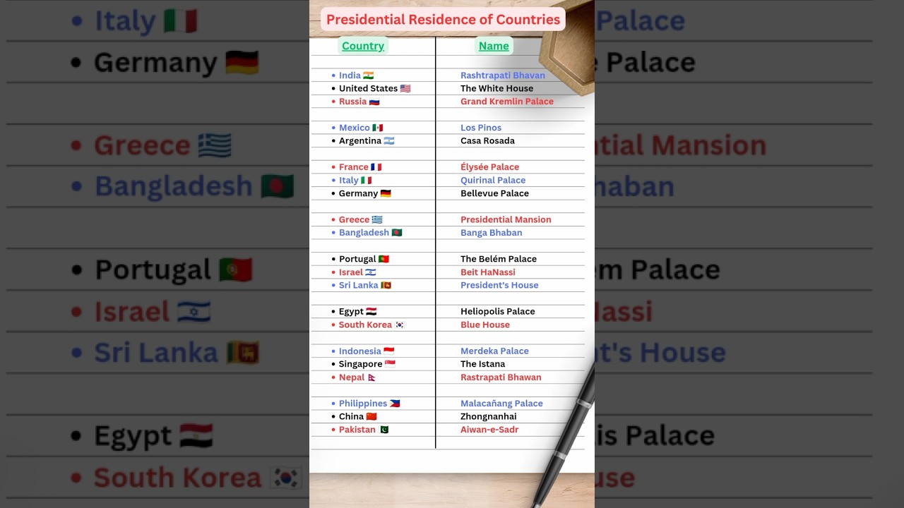 Presidential Residence from Different Countries | Gk quiz 