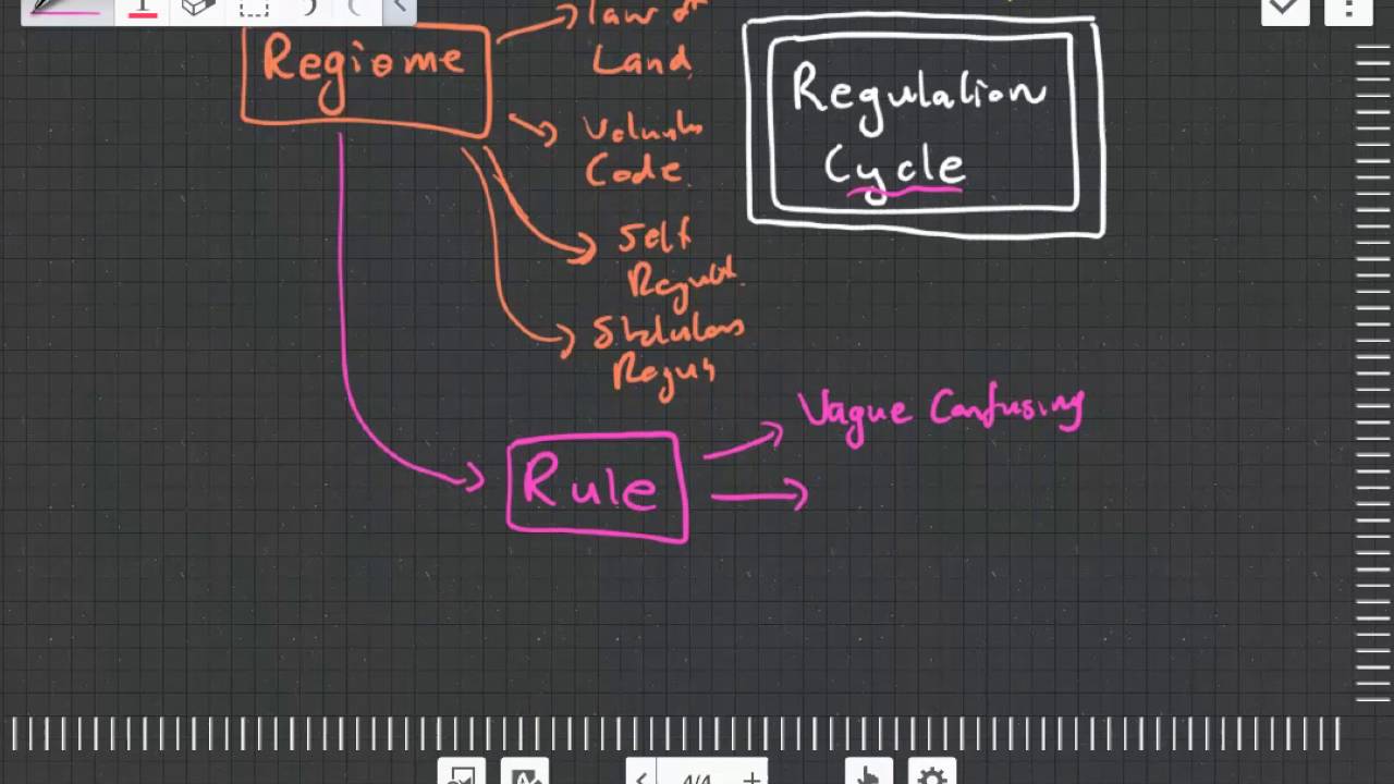 The Regulation Cycle: The Rules of Financial Markets