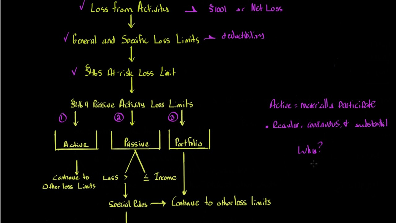 Passive Activity Losses