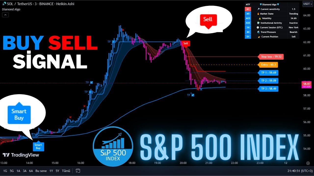 🔴Live S&P 500 (SPXUSD) 15-Minute Live Signals-Trading Signals-Scalping Strategy-Diamond Algo