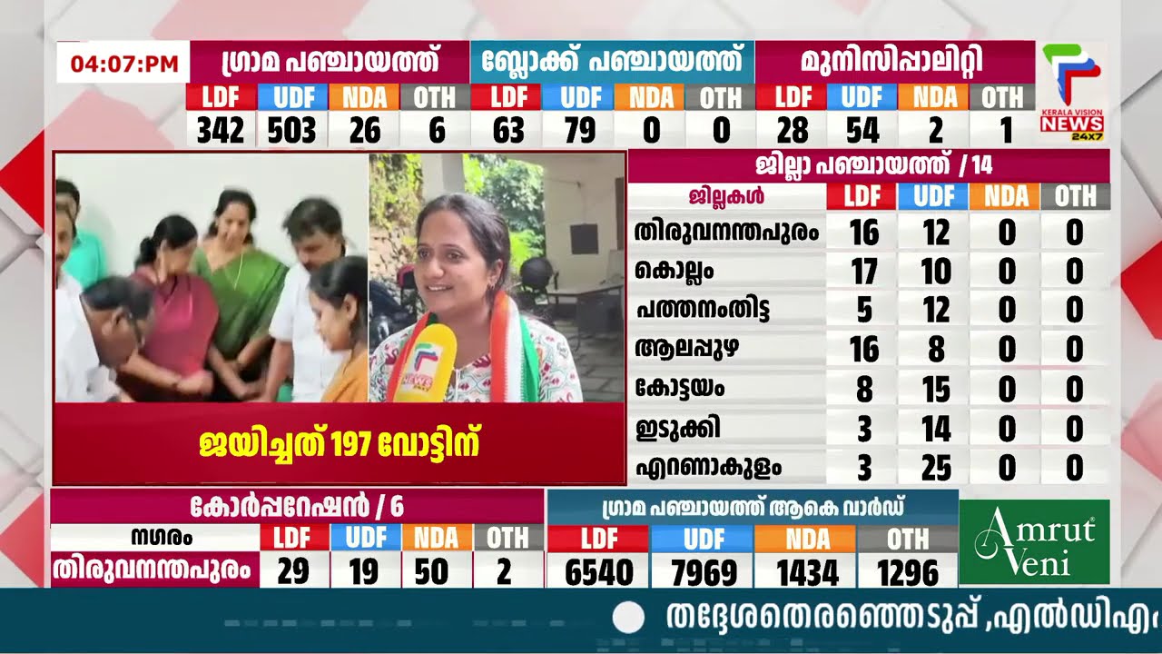 CPI നിന്ന് രാജിവെച്ച് UDFൽ ചേര്‍ന്ന ശ്രീനാദേവി കുഞ്ഞമ്മ വിജയിച്ചു | Pathanamthitta