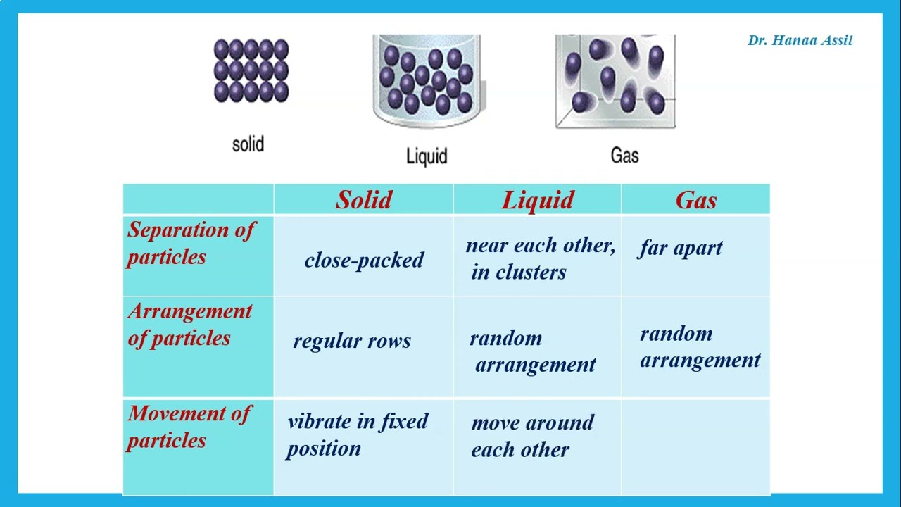 States of Matter -  IGCSE Chemistry  -  Dr  Hanaa Assil