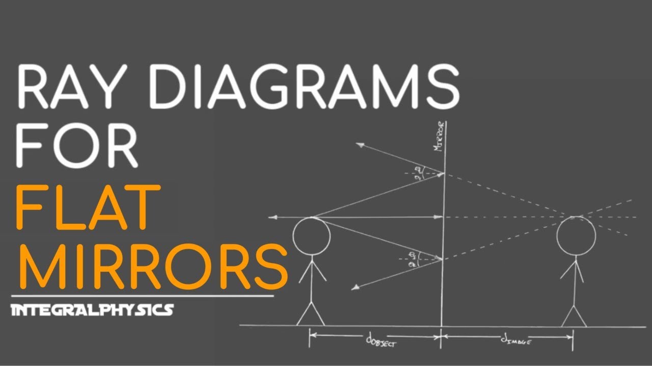 Intro. to Ray Tracing Diagrams for FLAT MIRRORS