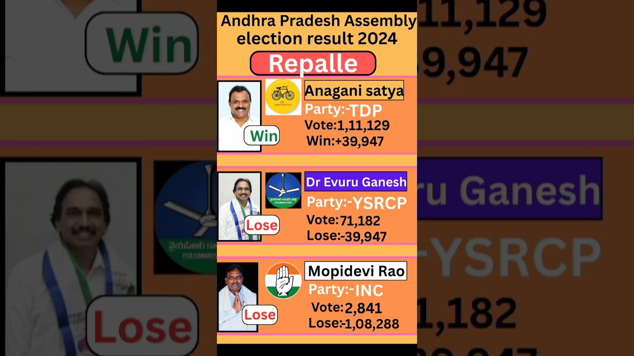 Repalle (Andhra Pradesh) Assembly election result 2024 #andhrapradesh #election #government