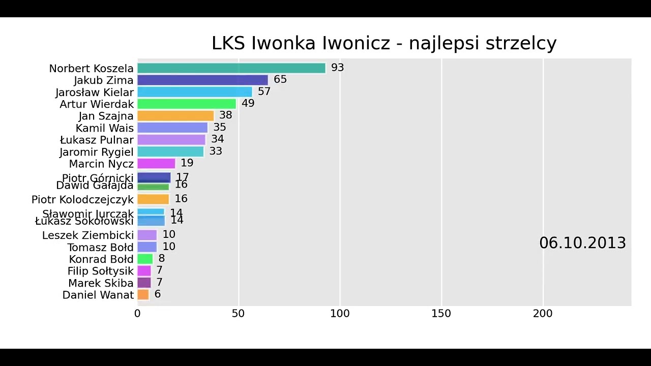 LKS Iwonka Iwonicz - najlepsi strzelcy od sezonu 2003/2004 do 2022/2023
