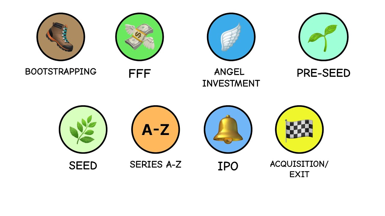 Every Startup Funding Round Explained in 6 minutes