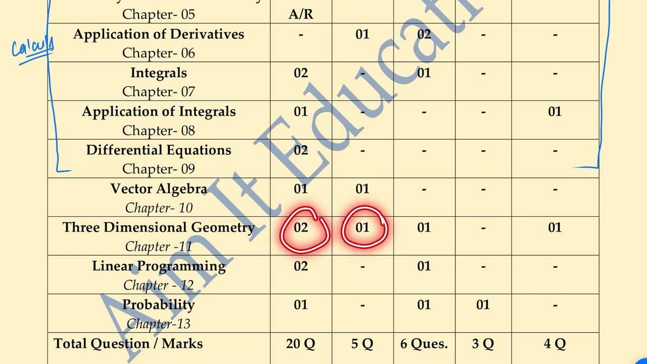 CBSE Class 12 Maths Chapter-Wise Blueprint | Marking Scheme & Weightage 2024-25