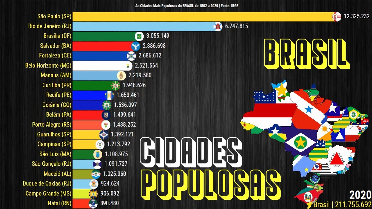 As Cidades Mais Populosas do Brasil de 1502 a 2020