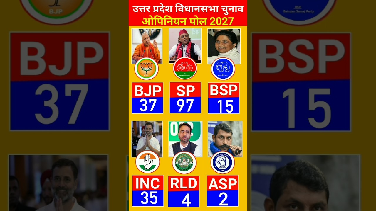 UP Assembly Election 2027 Opinion Poll: Which Party Is Winning How Many Seats? | Big Survey