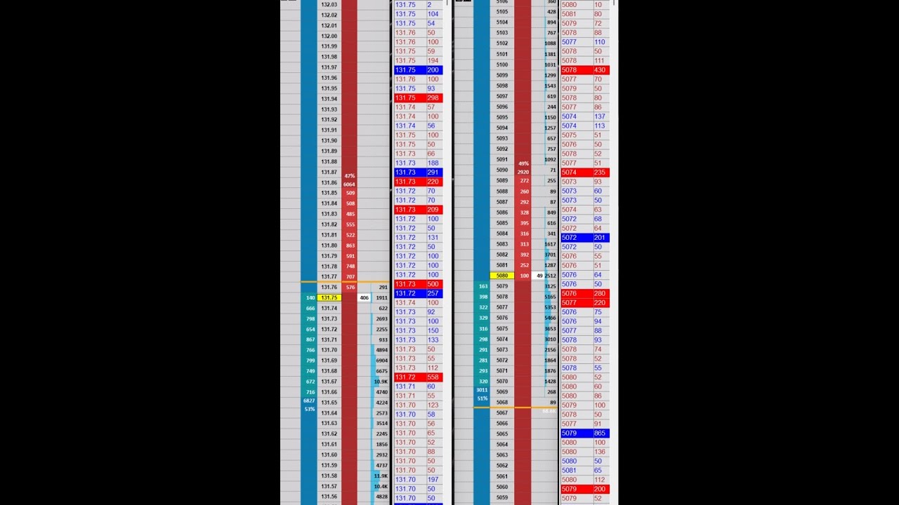 Euro Stoxx 50 Price Ladder Analyssis