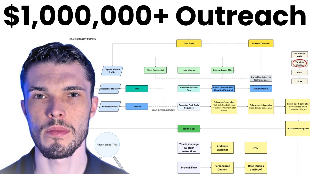 How to Make $1,000,000+ For Your Agency With Outreach in 2026