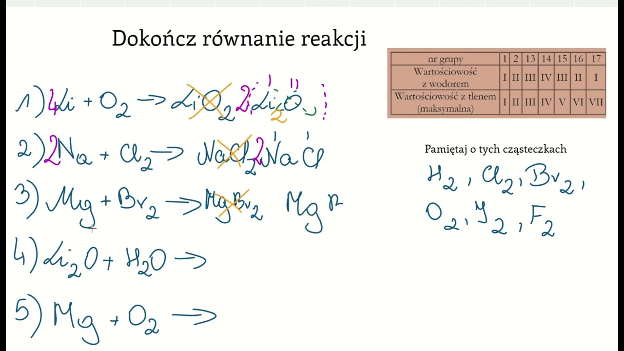 Dokończ równania reakcji chemicznych