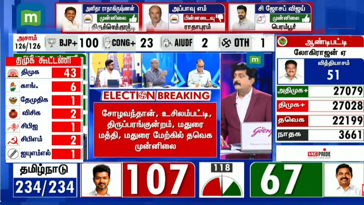 LIVE: Tamil Nadu Election Results 2026 | 107 இடத்தை தக்கவைப்பாரா விஜய்..? - அதிர்ச்சி தகவல் | TVK
