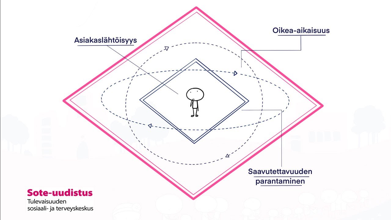 Mik&auml; on sosiaali-ja terveydenhuollon palveluohjaava j&auml;rjestelm&auml;?