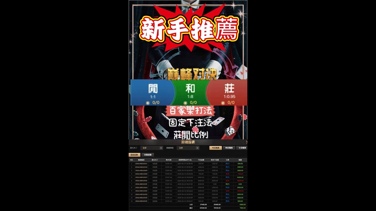 【百家樂打法】新手推薦&Iota;莊閒比例規律「固定下注法」+7800！#百家樂教學