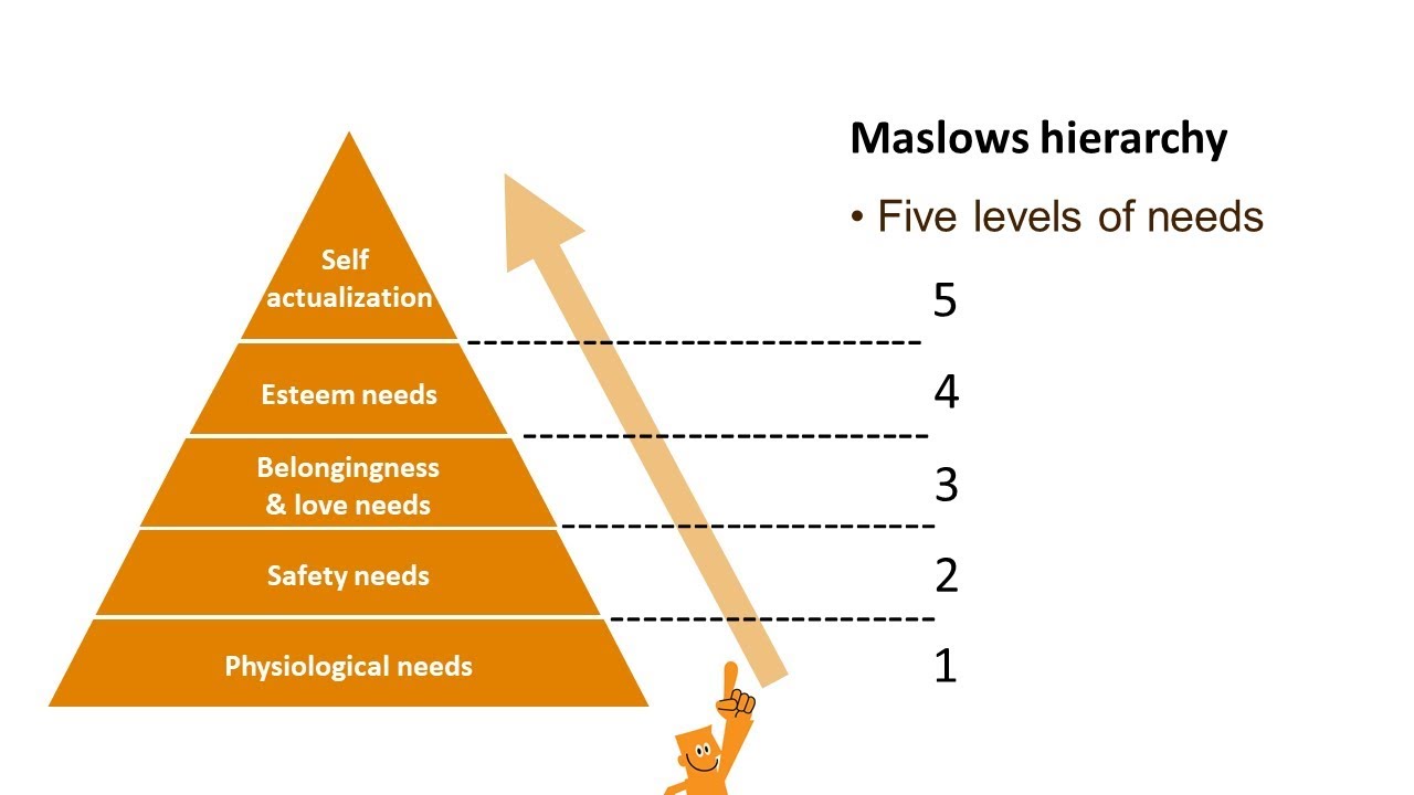 Maslow's hierarchy of needs; helps you find the motivation level in your company