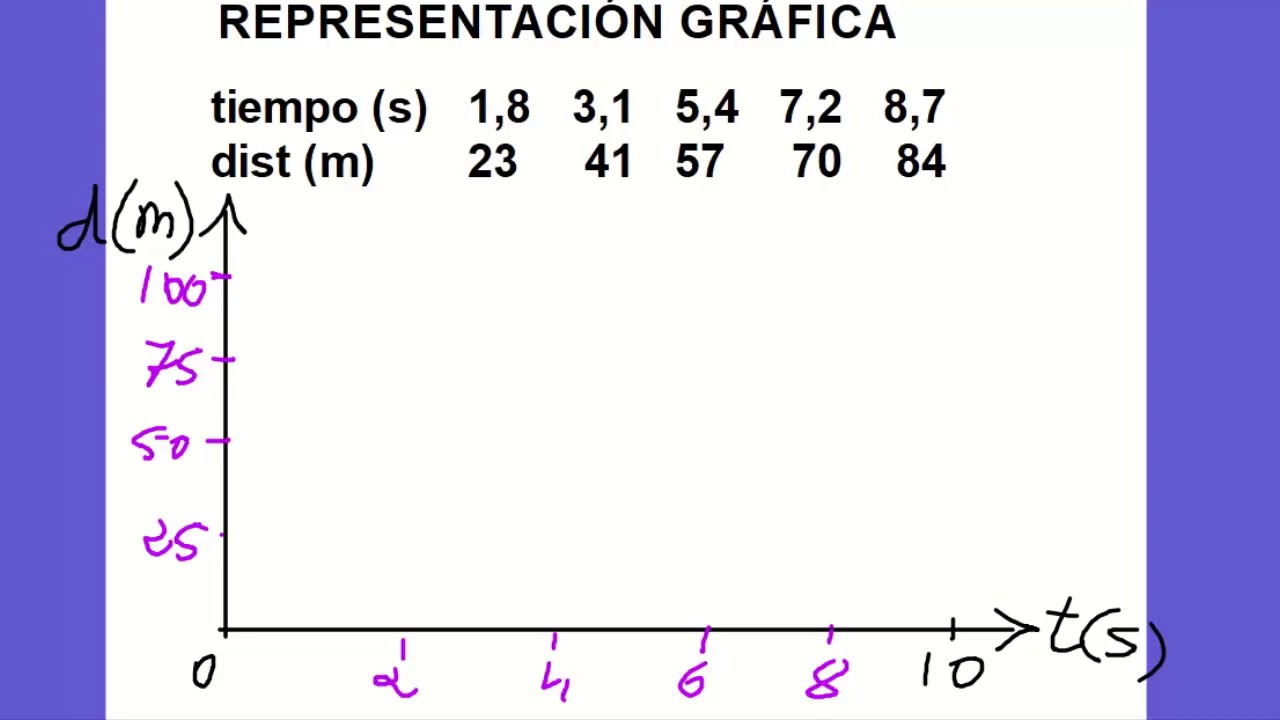 Representacion gr&aacute;fica 2&ordm; ESO